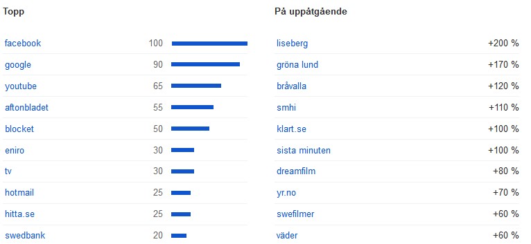 Väder populär sökterm i somras