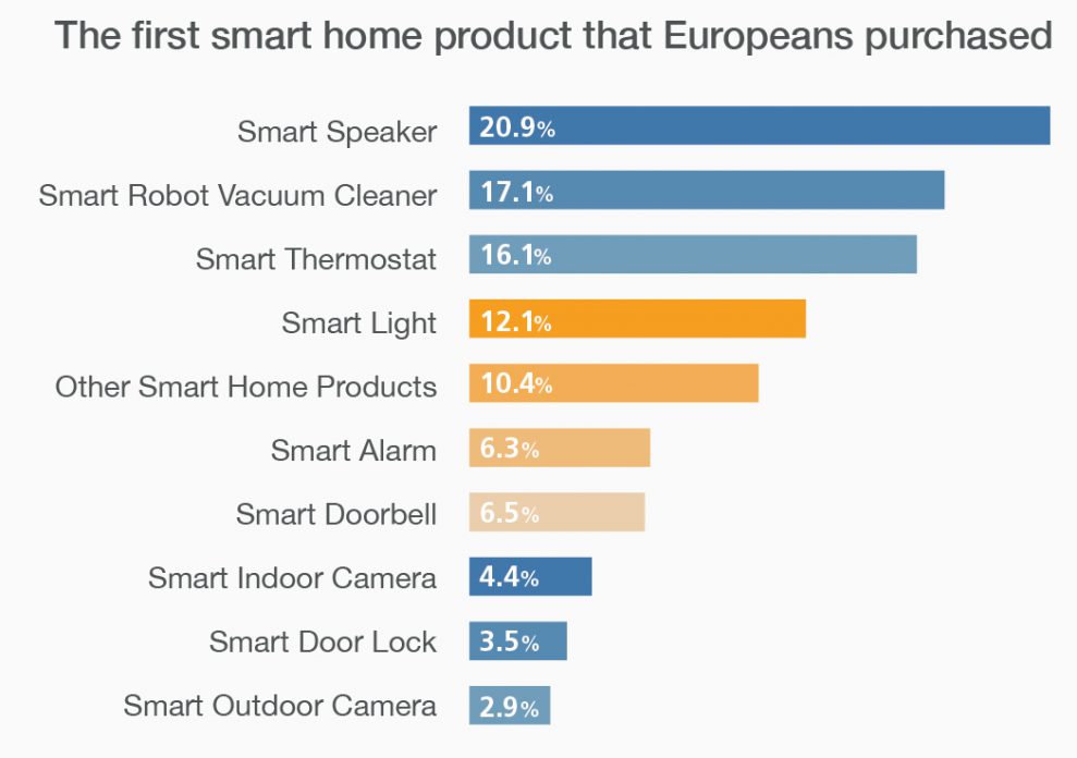 IFA 2019: Få äger smart hem-prylar 1 first smart purchase
