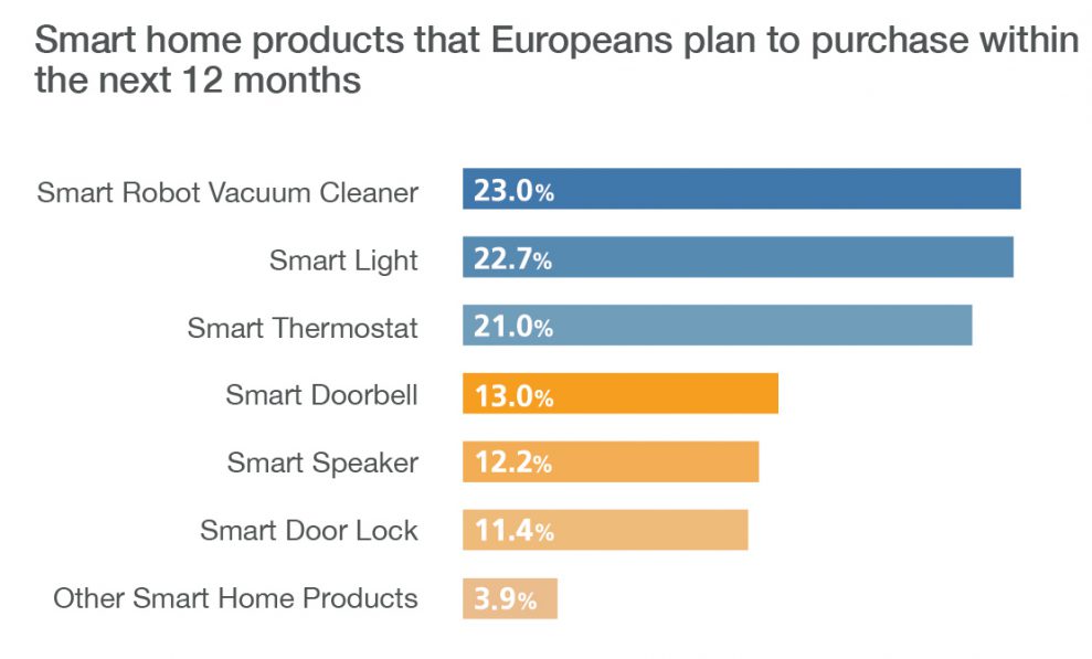 IFA 2019: Få äger smart hem-prylar 2 planning to buy