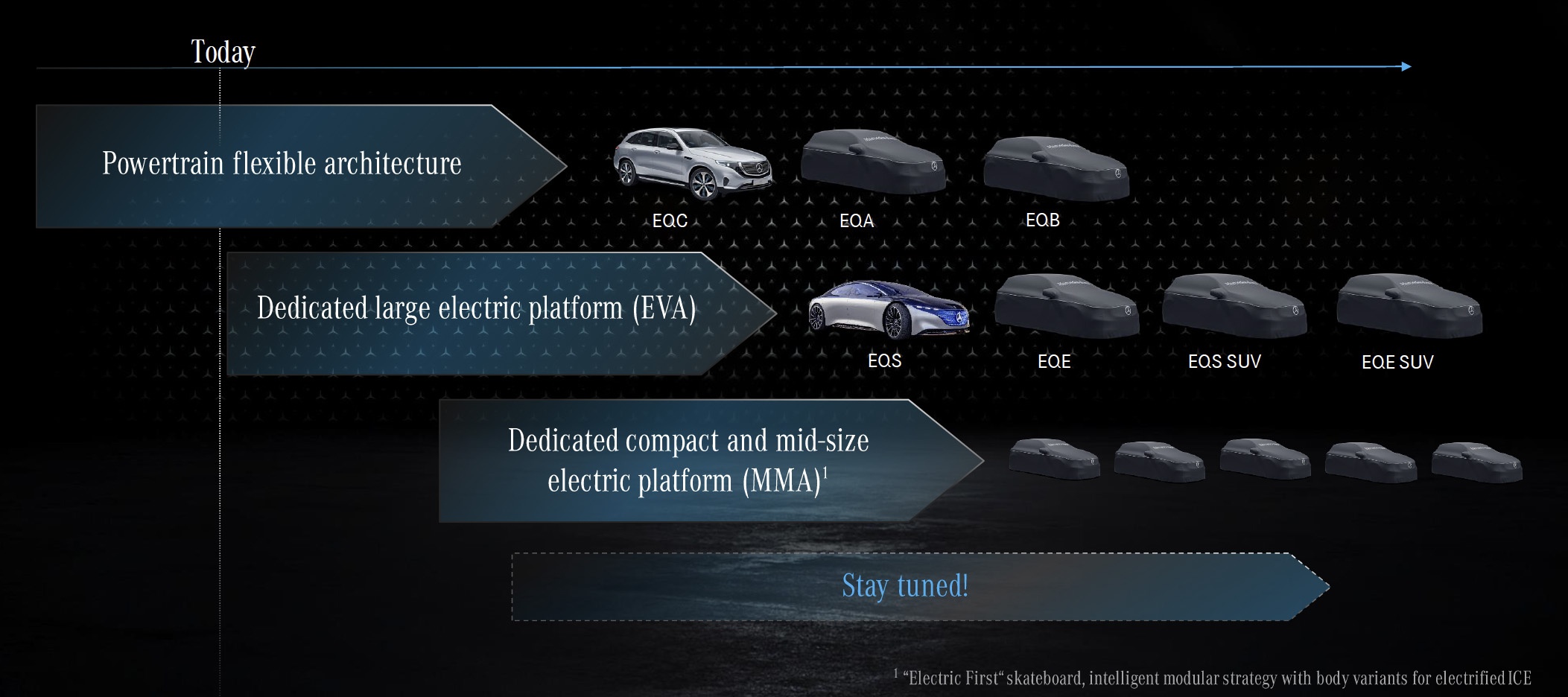 Sex nya elbilar från Mercedes-Benz 2 MB EQ roadmap