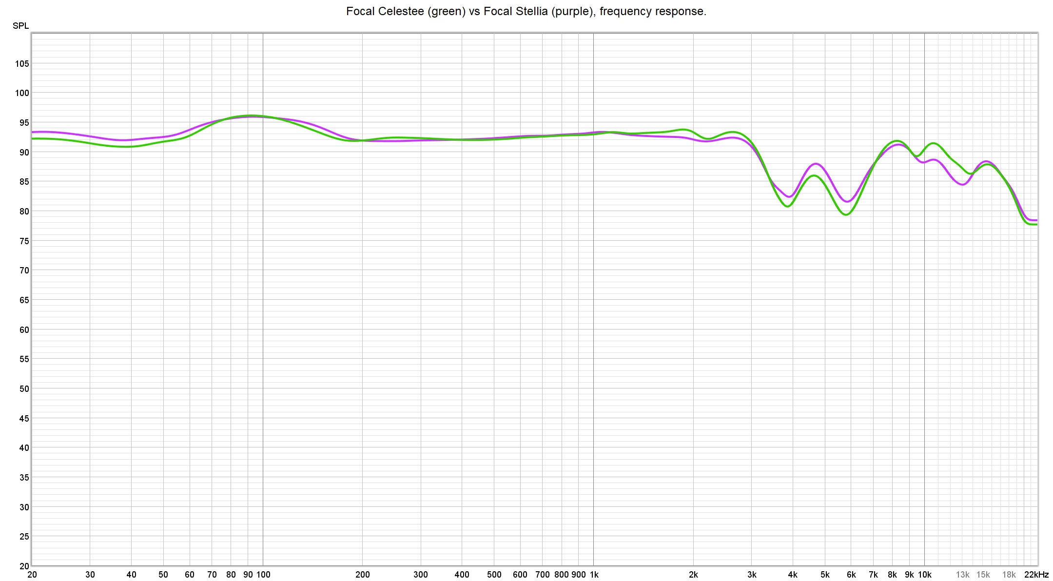 Focal Celestee 6 Celestee vs Stellia freq