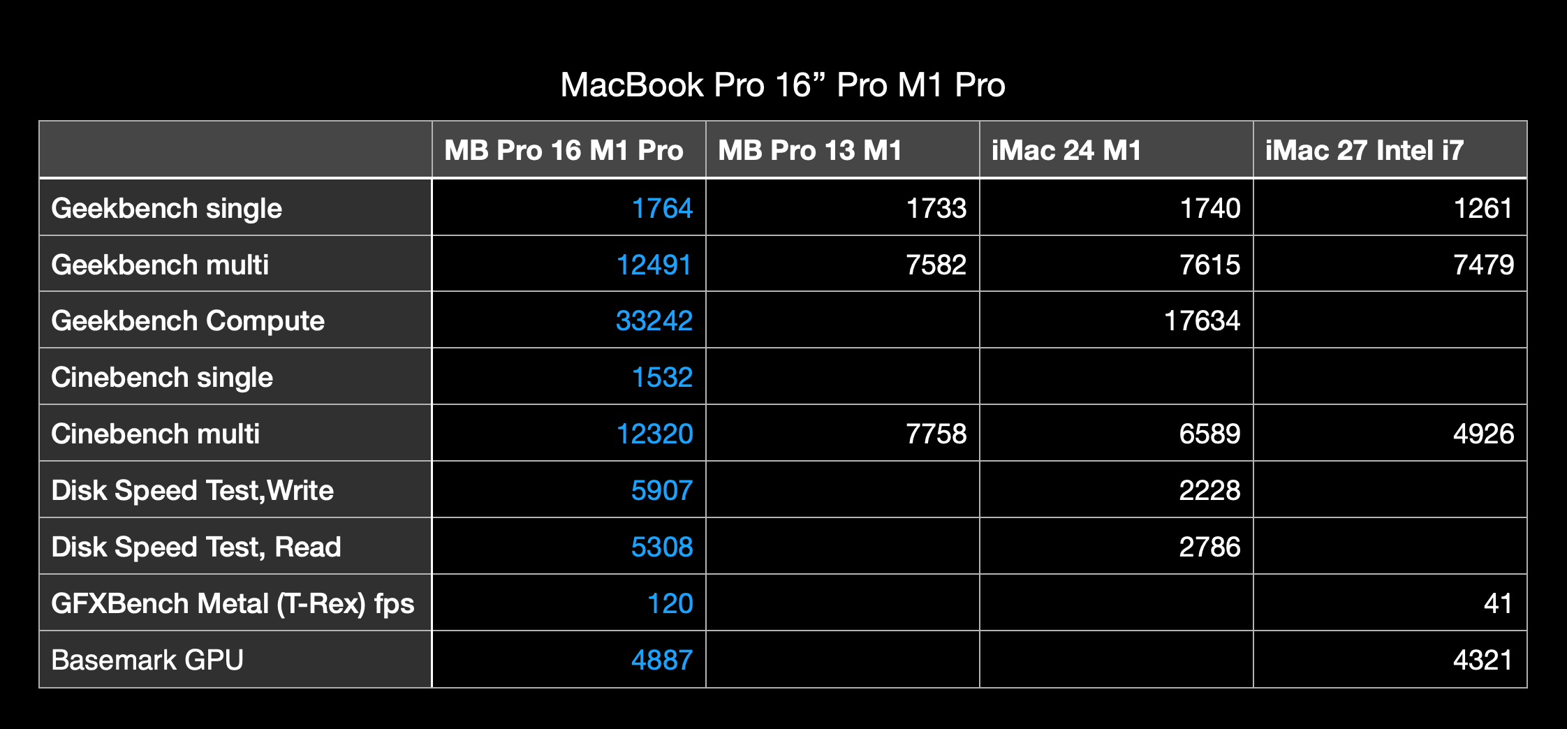 MacBook Pro 16 M1 Pro 12 MBP 16 M1 Pro sammenlignet