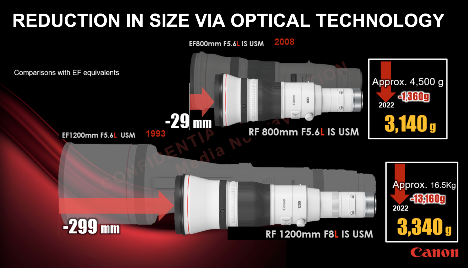 Canon RF 1200mm F8L IS USM och RF 800mm F5.6L IS USM