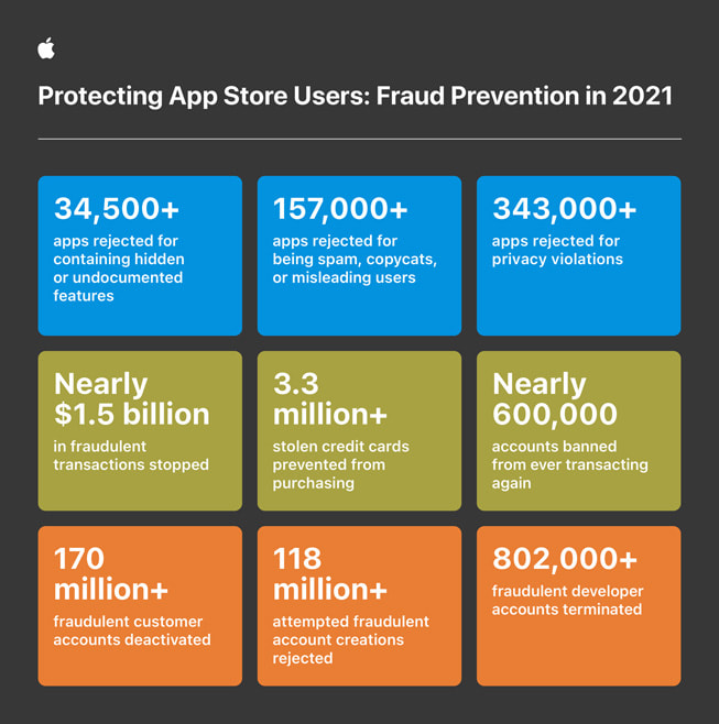 Apple WWDC22 fraud prevention infographic inline.jpg.large