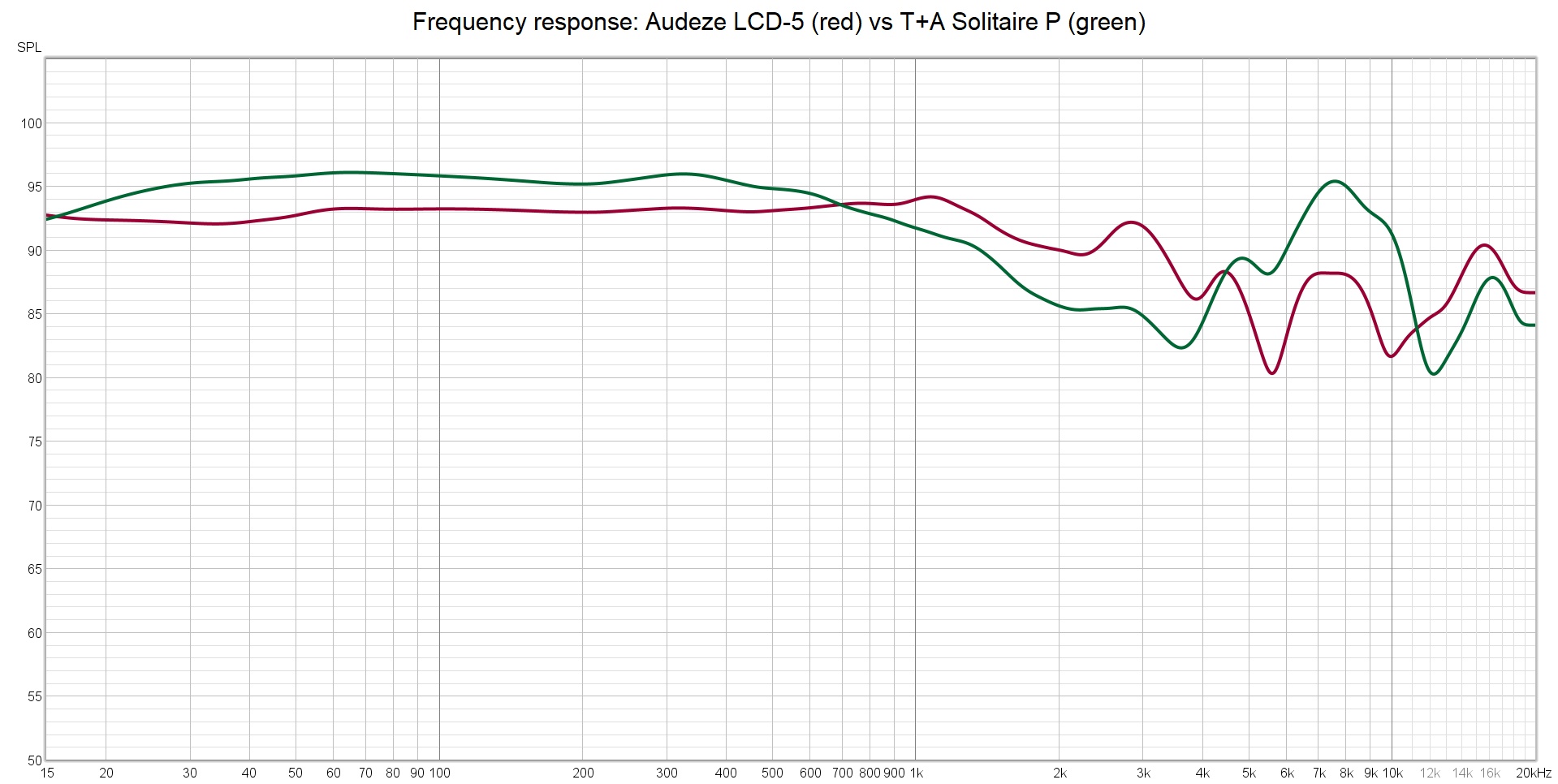 Audeze LCD 5 vs TA Solitaire P Audeze LCD 5 vs TA Solitaire P