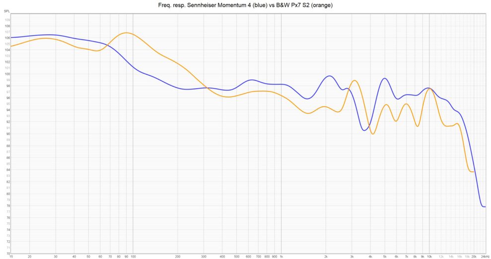 Sennheiser Momentum 4 vs BW Px7 S2 freq resp