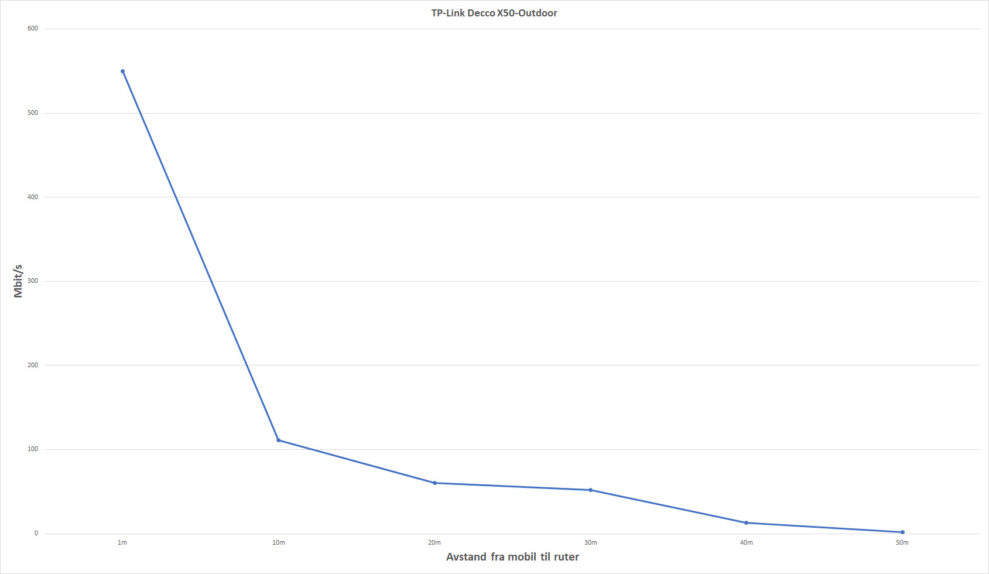 TP-Link Deco X50 Outdoor speed distance NO