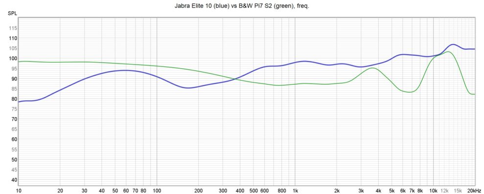 Jabra Elite 10 vs BW Pi7 S2 freq