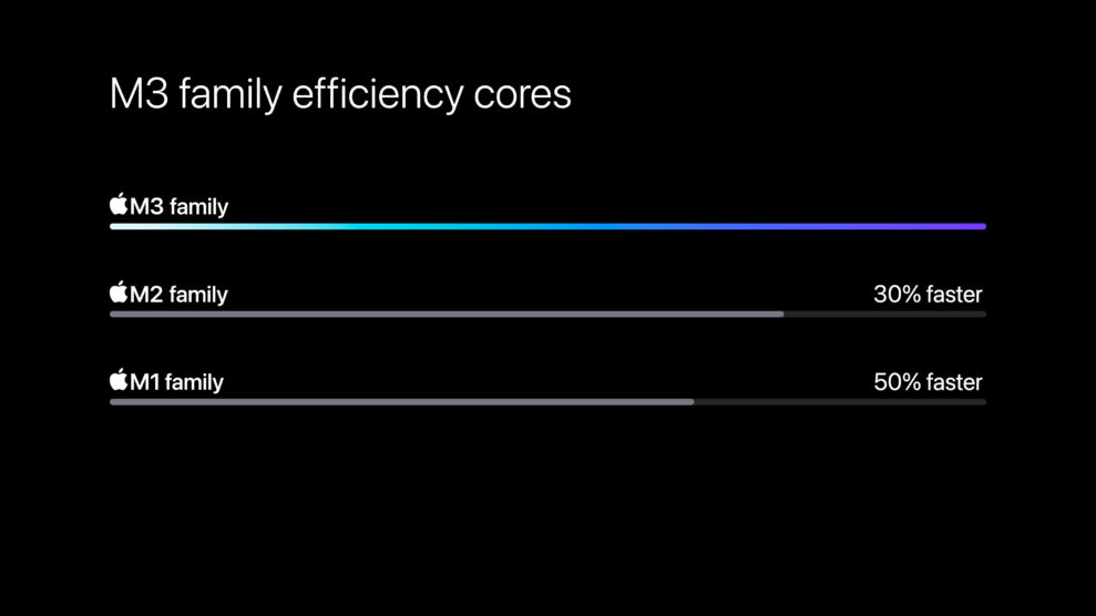 Apple-M3-chip-series-efficiency-cores-comparison-231030