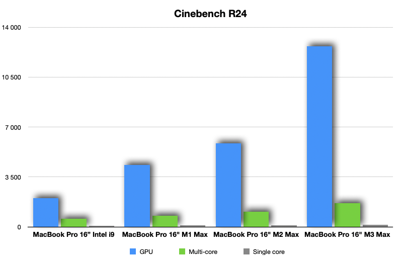 Macbook Pro M3 Max Cinebench R24