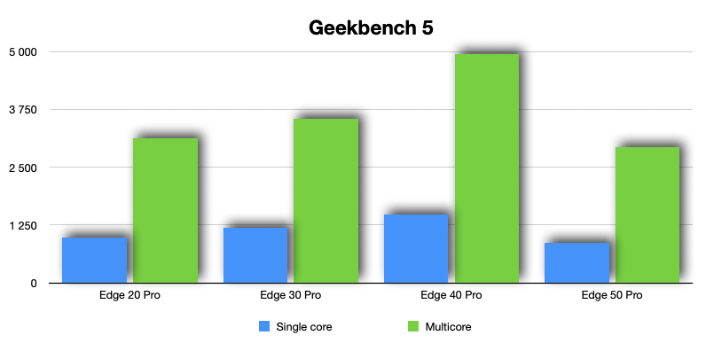 Motorola Edge 50 Pro 6 Moto Edge 50 Pro geekbench