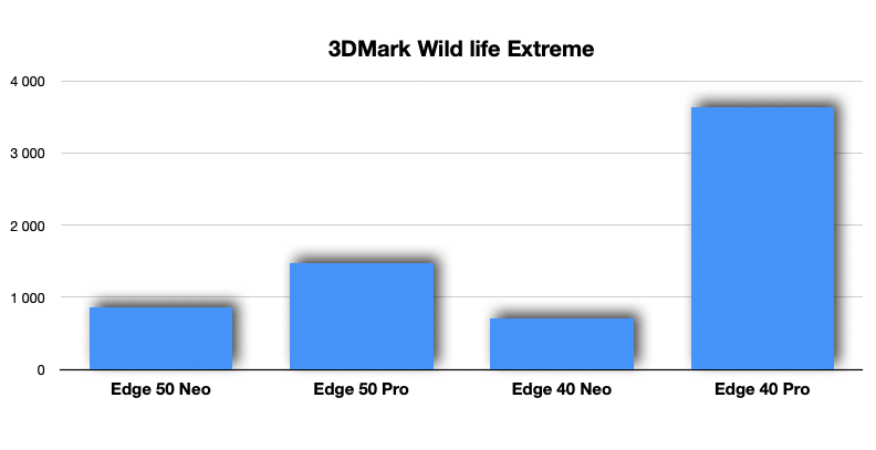 edge 50 neo 3dmark