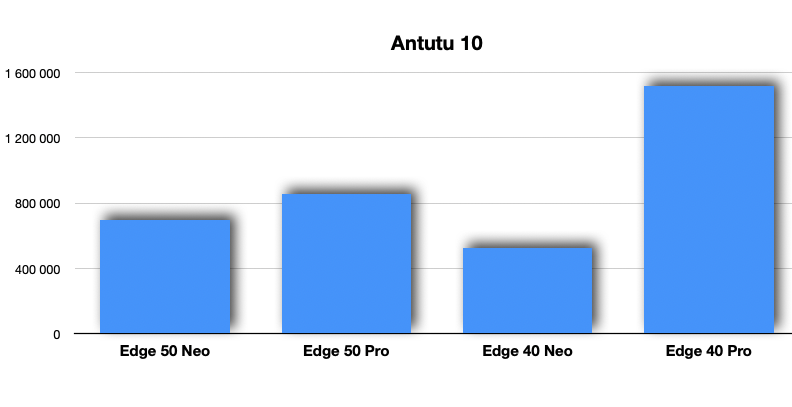 edge 50 neo antutu