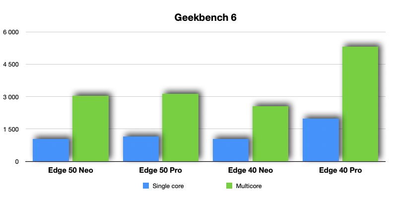 edge 50 neo geekbench