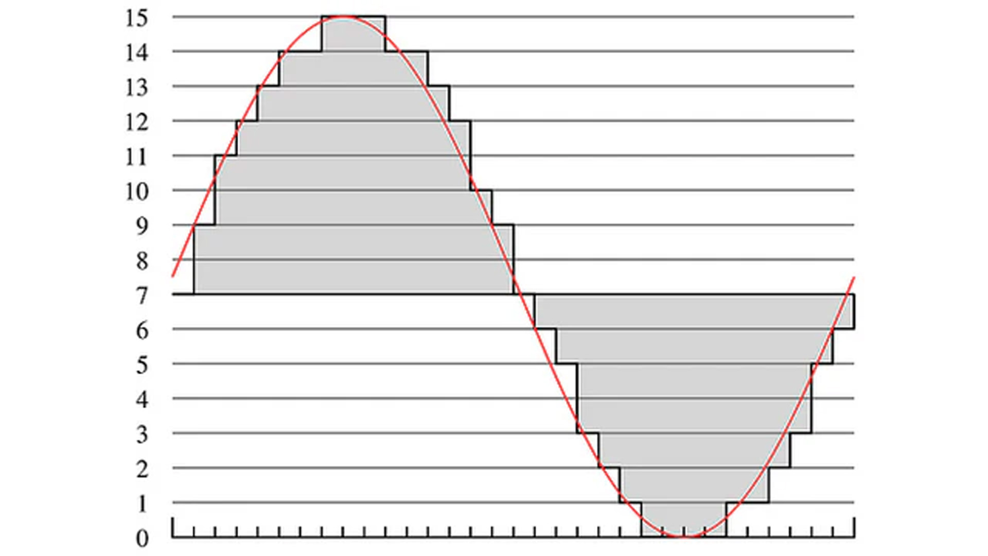 Hifi-skolan, del 4 11 digital audio recording steps