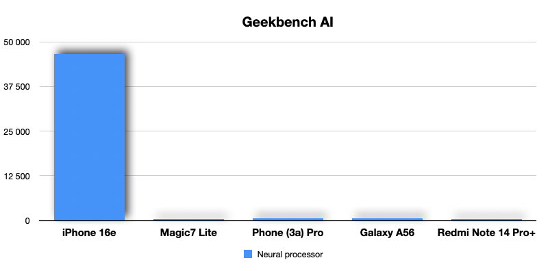 Apple iPhone 16e 4 geekbench ai