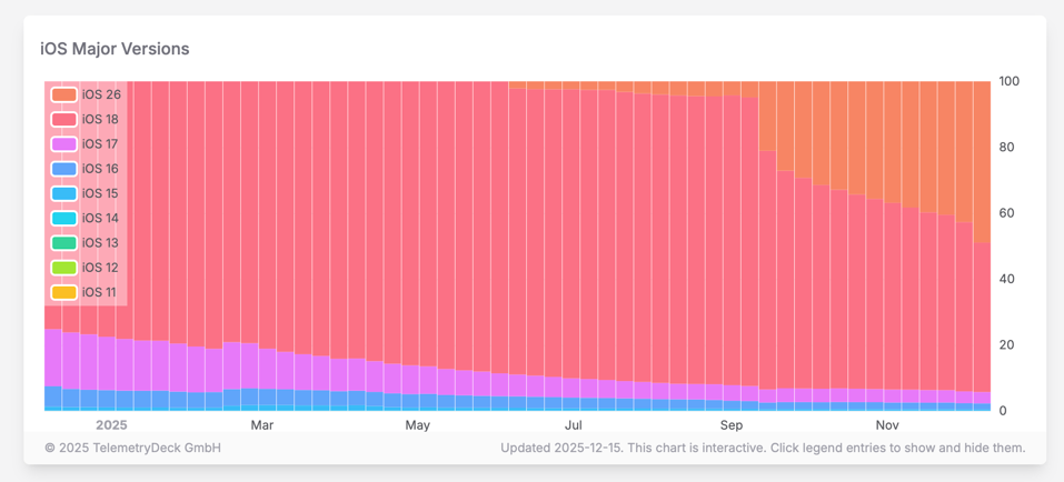 Nu tvingas du uppgradera till iOS 26 2