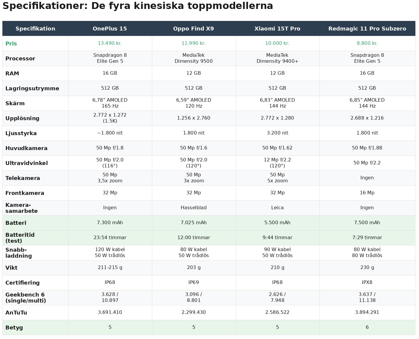 smartphone comparison se