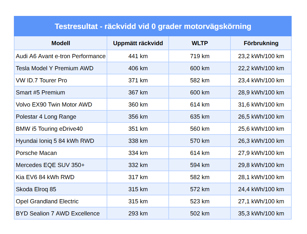 Så långt kan din elbil faktiskt köra på vintern 1 elbil rackvidd