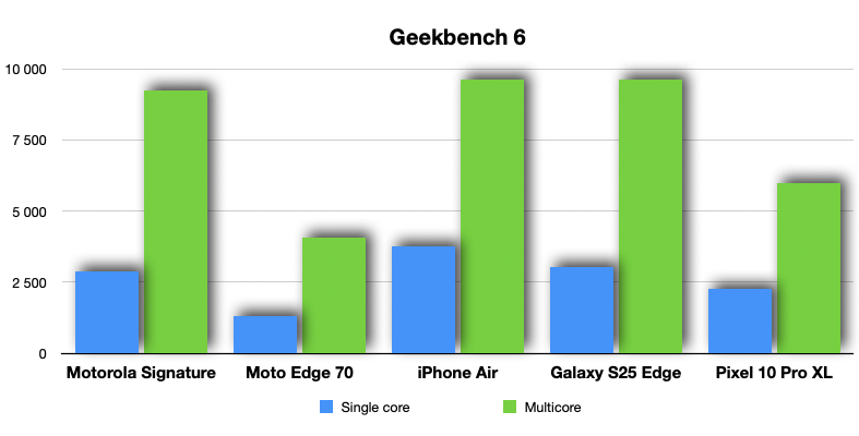 Motorola Signature geekbench Motorola Signature geekbench