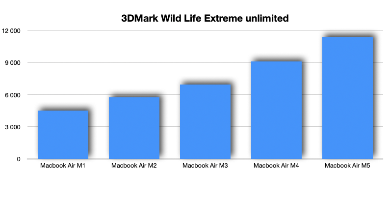 MacBook Air M5 3dmark MacBook Air M5 3dmark