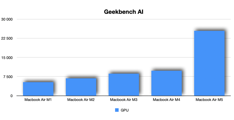 MacBook Air M5 geekbench ai MacBook Air M5 geekbench ai