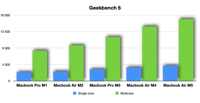 MacBook Air M5 geekbench MacBook Air M5 geekbench