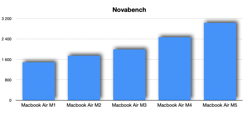 MacBook Air M5 novabench MacBook Air M5 novabench