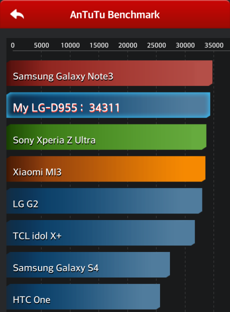 LG G Flex Antutu