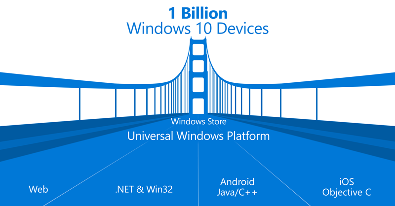Android och iOS-appar till Windows 10