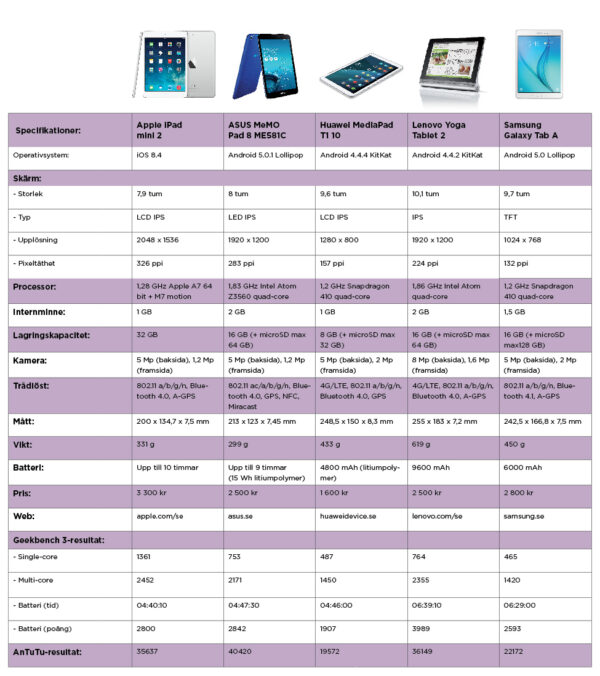 TEST 5 surfplattor i mellanklassen